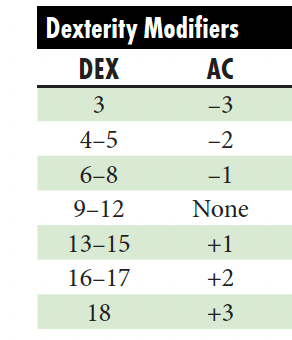 The Dex Modifiers table from the OSE Rules Tome. I am using it here to illustrate how odd it is to use negative numbers to indicate that a character's low Dex score can make their AC worse, when using a THAC0 system.