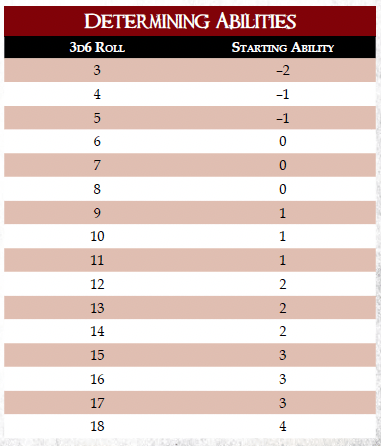 A screenshot of the Determining Abilities table from the Dragon Age RPG core book. It is a 3d6 table, which indicates what your starting ability score will be depanding on your roll. It goes from -3 to 4.