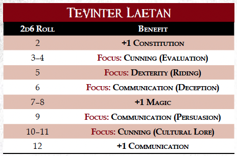 The Tevinter Laetan Benefit table from the Dragon Age RPG core book. It is a 2d6 table. Depending on wht you roll you will get a particular benefit such as +1 Consititution, Focus: Communication (Deception) and +1 Magic.