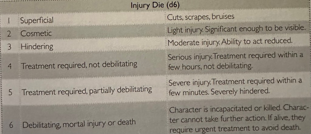 The Injury Die table from Between the Skies. it is a d6 table. the potential injuries are: "Superficial, "Cosmetic," "Hindering," "Treatment required, not debilitating," "Treament required, partially debilitating," "Debilitating, mortal injury or death."