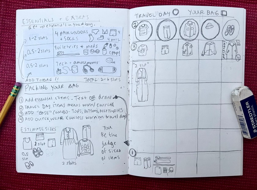 Two page spread -Essentials and extras and the slots they take up. 4 step guide to packing your bag. On the second page - illustrating your bag slots and the items in them.