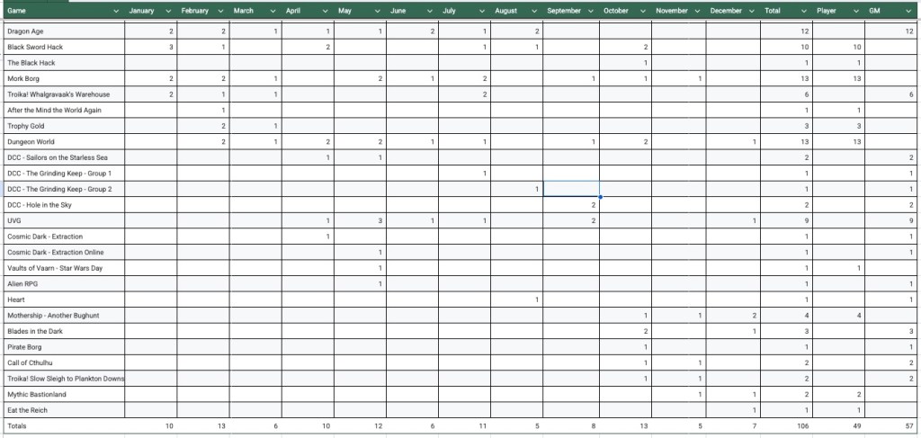 Its a spreadsheet showing the games and sessions I played in 2025 per month and whether I was a player or GM.