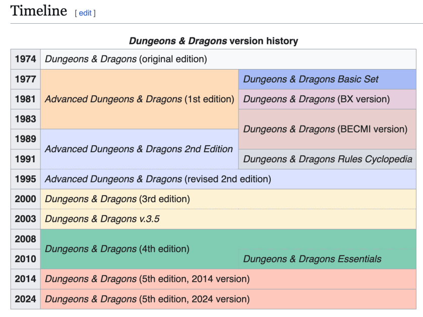A table nicked from the Wikipedia entry for Editions of Dungeons and Dragons. it shows all the versions from OD&D to 5E 2024.