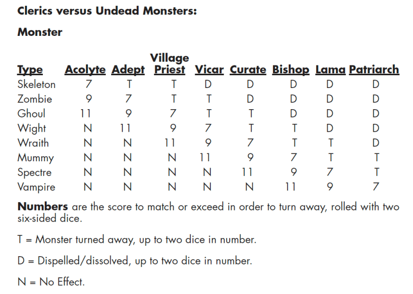 The Turn Undead Table from Men & Magic: Clerics versus Undead Monsters: Monster Type Acolyte Adept Village Priest Vicar Curate Bishop Lama Patriarch Skeleton 7 T T D D D D D Zombie 9 7 T T D D D D Ghoul 11 9 7 T T D D D Wight N 11 9 7 T T D D Wraith N N 11 9 7 T T D Mummy N N N 11 9 7 T T Spectre N N N N 11 9 7 T Vampire N N N N N 11 9 7 Numbers are the score to match or exceed in order to turn away, rolled with two six-sided dice. T = Monster turned away, up to two dice in number. D = Dispelled/dissolved, up to two dice in number. N = No Effect.