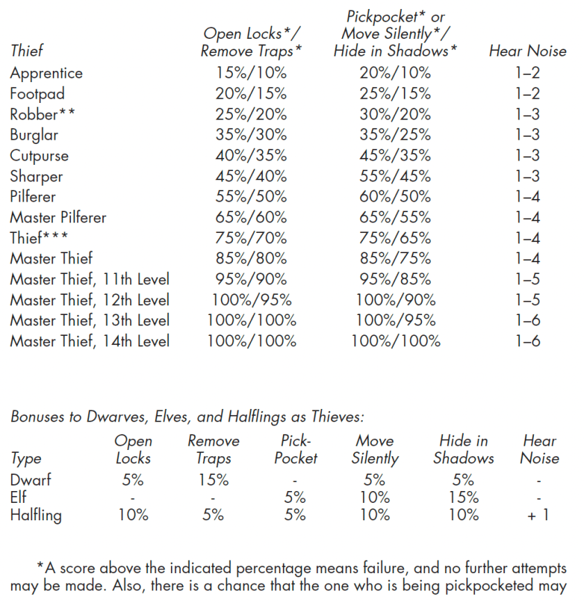 From Greyhawk. The tables for thief abilites and how they improve across levels. Also included is that table showing how demihumans benefit: Thief Open Locks*/ Remove Traps* Pickpocket* or Move Silently*/ Hide in Shadows* Hear Noise Apprentice 15%/10% 20%/10% 1–2 Footpad 20%/15% 25%/15% 1–2 Robber** 25%/20% 30%/20% 1–3 Burglar 35%/30% 35%/25% 1–3 Cutpurse 40%/35% 45%/35% 1–3 Sharper 45%/40% 55%/45% 1–3 Pilferer 55%/50% 60%/50% 1–4 Master Pilferer 65%/60% 65%/55% 1–4 Thief*** 75%/70% 75%/65% 1–4 Master Thief 85%/80% 85%/75% 1–4 Master Thief, 11th Level 95%/90% 95%/85% 1–5 Master Thief, 12th Level 100%/95% 100%/90% 1–5 Master Thief, 13th Level 100%/100% 100%/95% 1–6 Master Thief, 14th Level 100%/100% 100%/100% 1–6 Bonuses to Dwarves, Elves, and Halflings as Thieves: Type Open Locks Remove Traps Pick- Pocket Move Silently Hide in Shadows Hear Noise Dwarf 5% 15% - 5% 5% - Elf - - 5% 10% 15% - Halfling 10% 5% 5% 10% 10% + 1