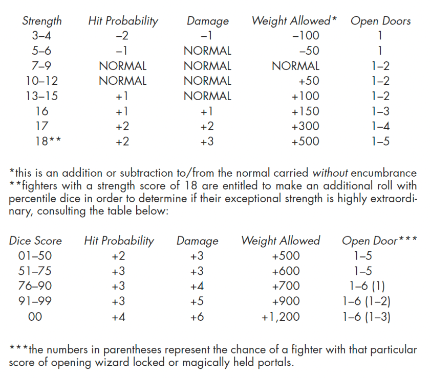 The Strength table from Greyhawk: Strength Hit Probability Damage Weight Allowed* Open Doors 3–4 –2 –1 –100 1 5–6 –1 NORMAL –50 1 7–9 NORMAL NORMAL NORMAL 1–2 10–12 NORMAL NORMAL +50 1–2 13–15 +1 NORMAL +100 1–2 16 +1 +1 +150 1–3 17 +2 +2 +300 1–4 18** +2 +3 +500 1–5 *this is an addition or subtraction to/from the normal carried without encumbrance **fighters with a strength score of 18 are entitled to make an additional roll with percentile dice in order to determine if their exceptional strength is highly extraordinary, consulting the table below: Dice Score Hit Probability Damage Weight Allowed Open Door*** 01–50 +2 +3 +500 1–5 51–75 +3 +3 +600 1–5 76–90 +3 +4 +700 1–6 (1) 91–99 +3 +5 +900 1–6 (1–2) 00 +4 +6 +1,200 1–6 (1–3) ***the numbers in parentheses represent the chance of a fighter with that particular score of opening wizard locked or magically held portals.