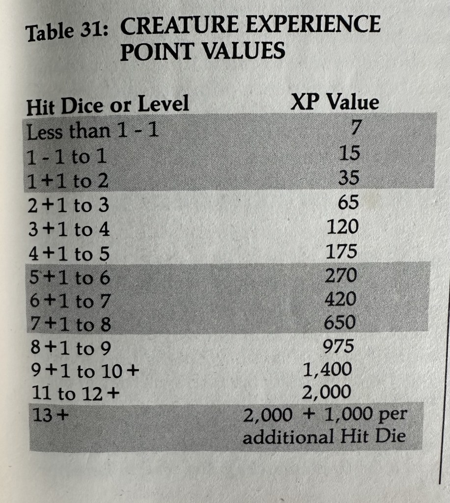 XP Award per HD of monster defeated table.
