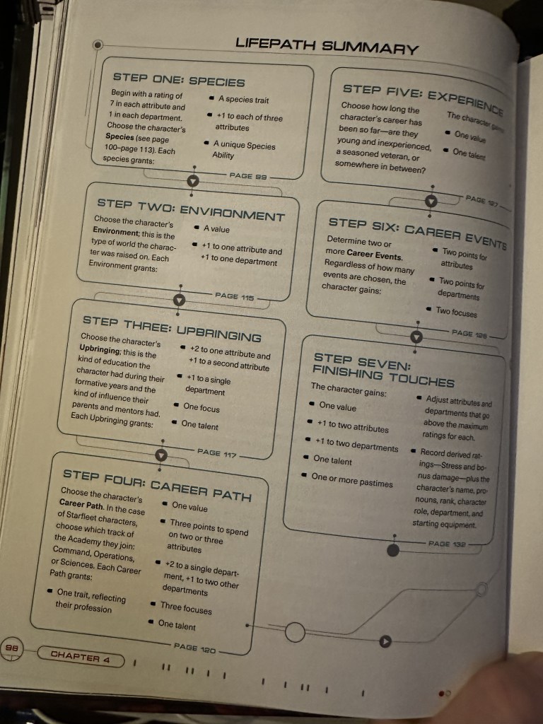 The steps of the Lifepath Creation method.