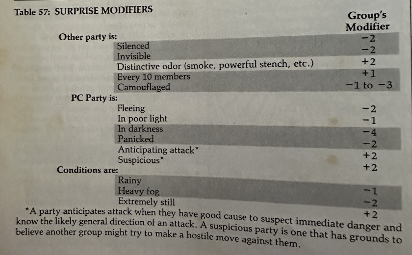The Surprise Modifiers table from the DMG